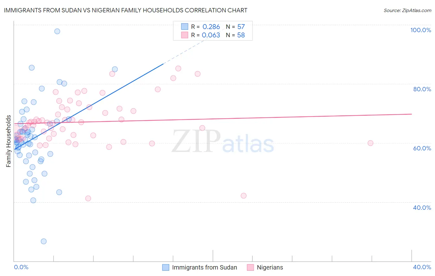 Immigrants from Sudan vs Nigerian Family Households