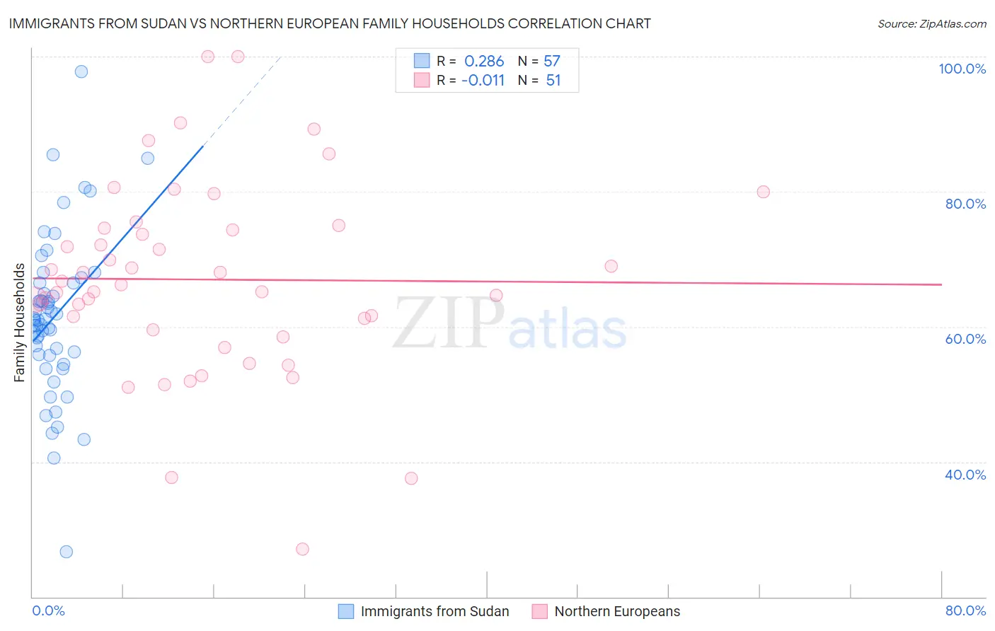 Immigrants from Sudan vs Northern European Family Households