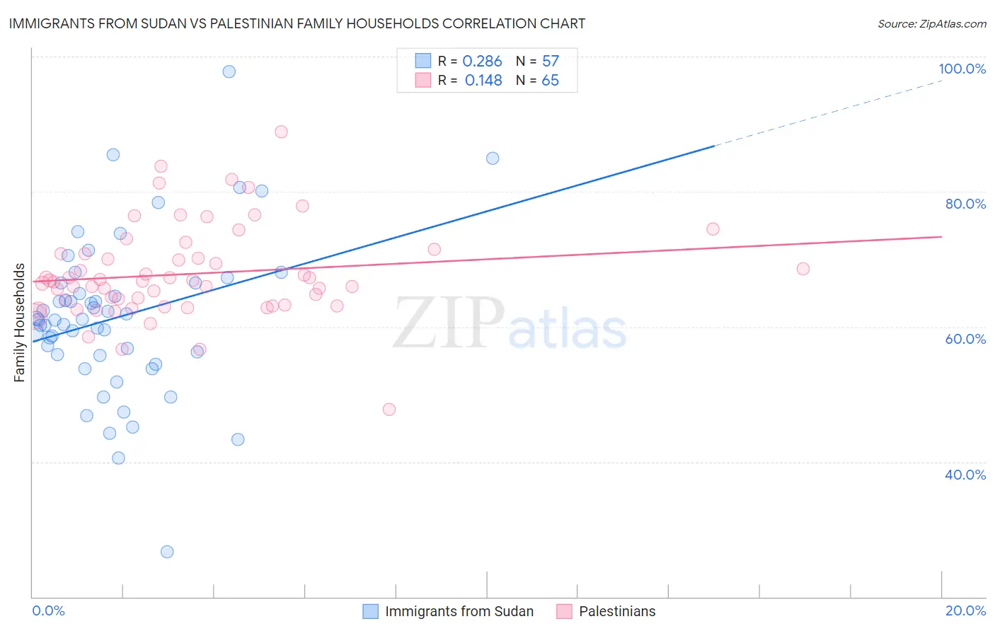 Immigrants from Sudan vs Palestinian Family Households