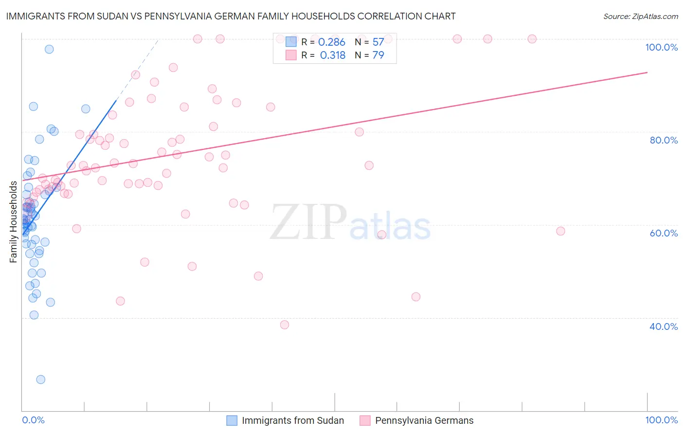 Immigrants from Sudan vs Pennsylvania German Family Households