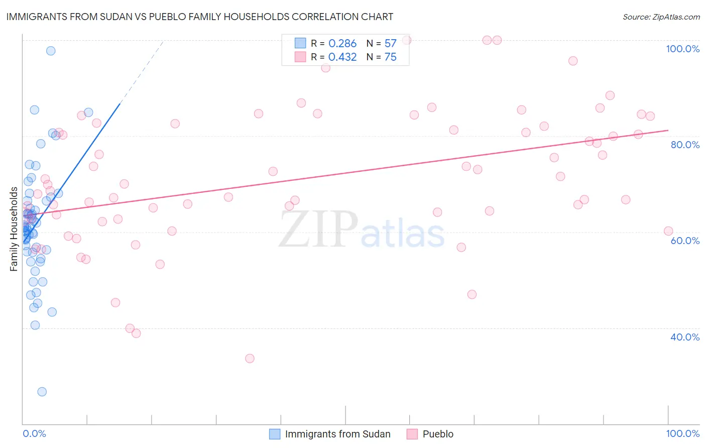 Immigrants from Sudan vs Pueblo Family Households