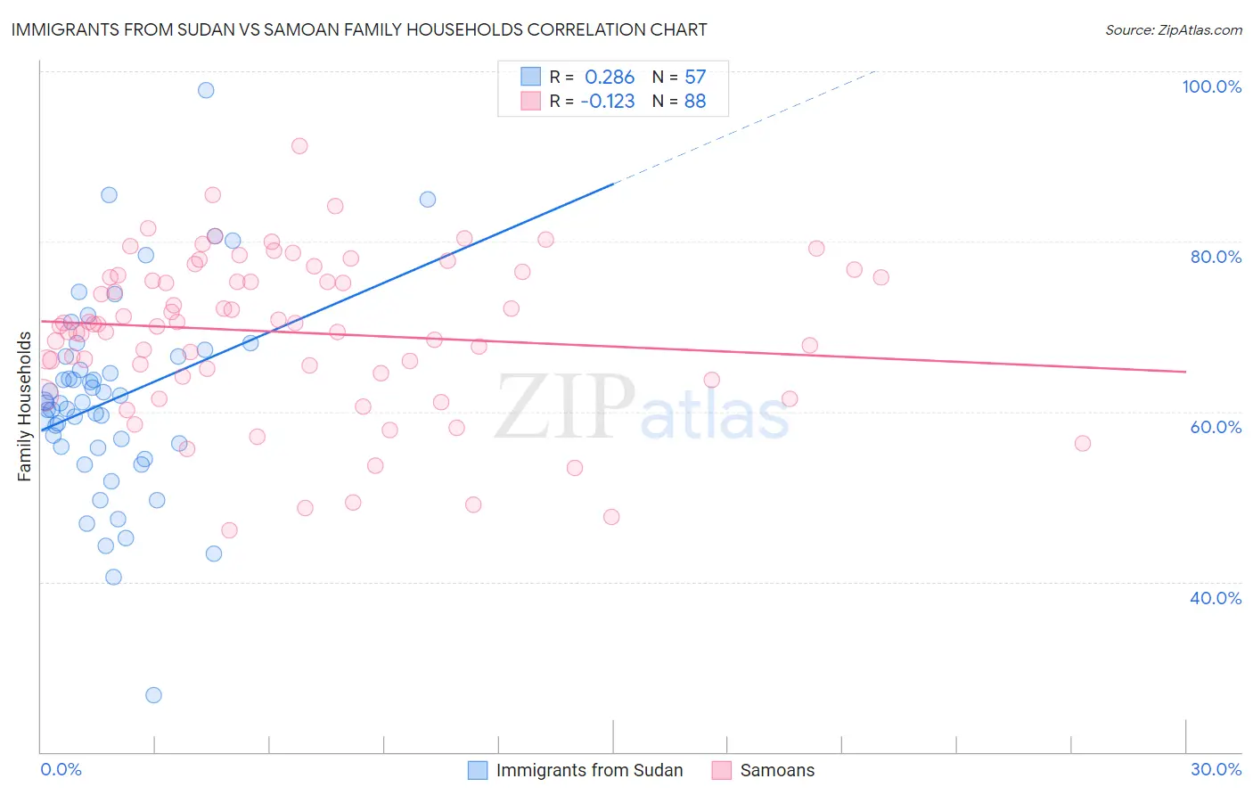 Immigrants from Sudan vs Samoan Family Households