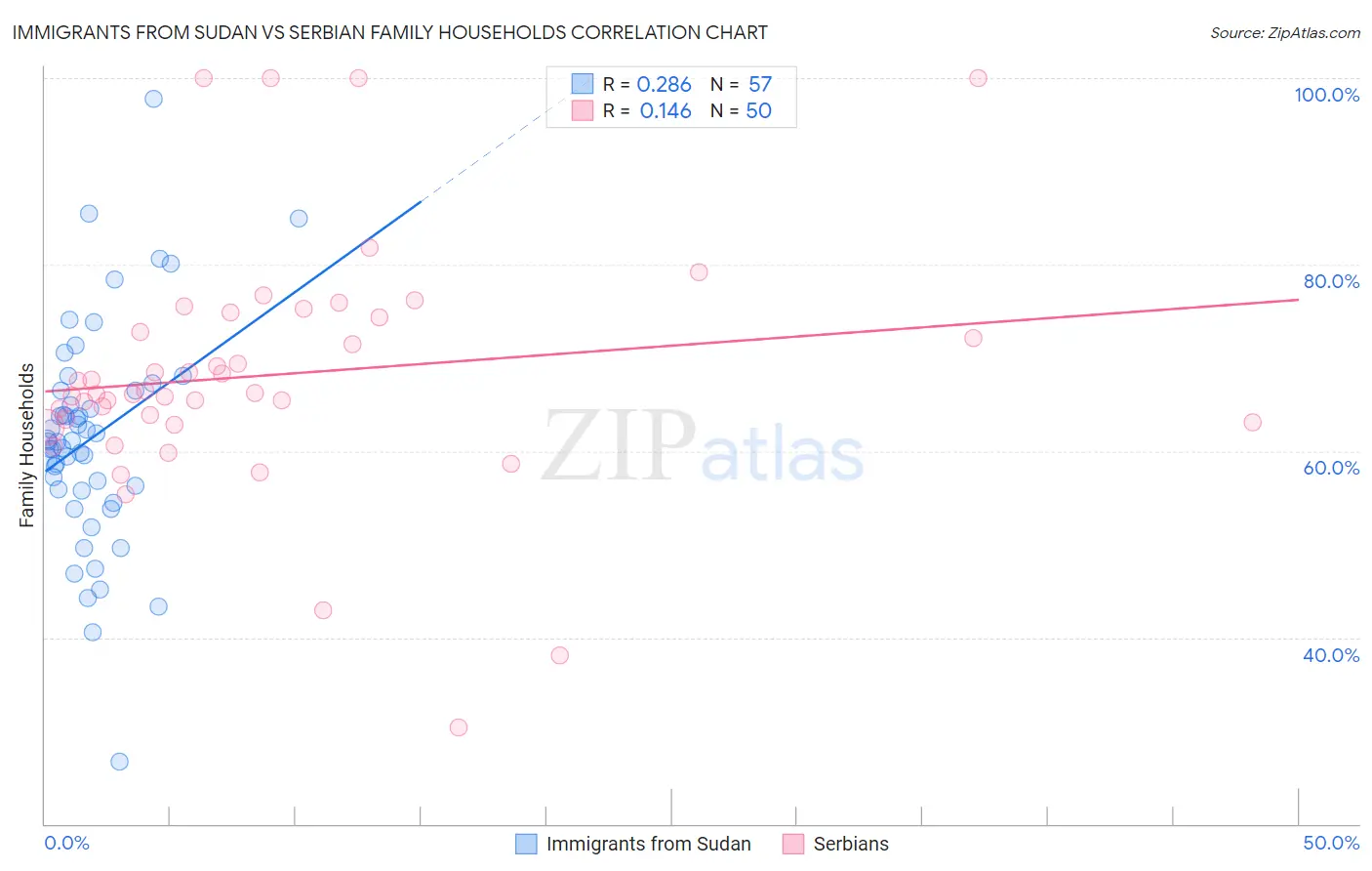 Immigrants from Sudan vs Serbian Family Households