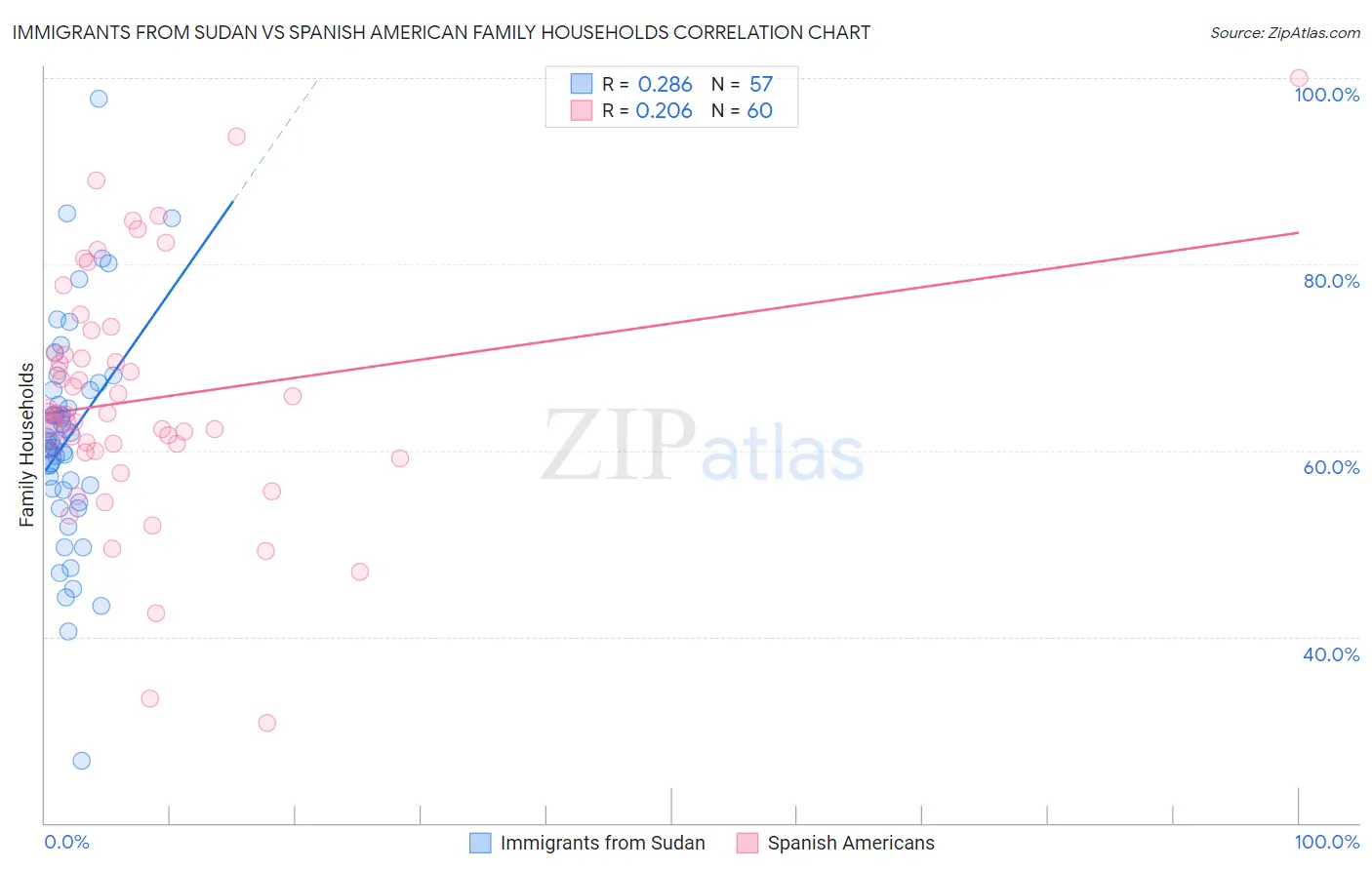 Immigrants from Sudan vs Spanish American Family Households