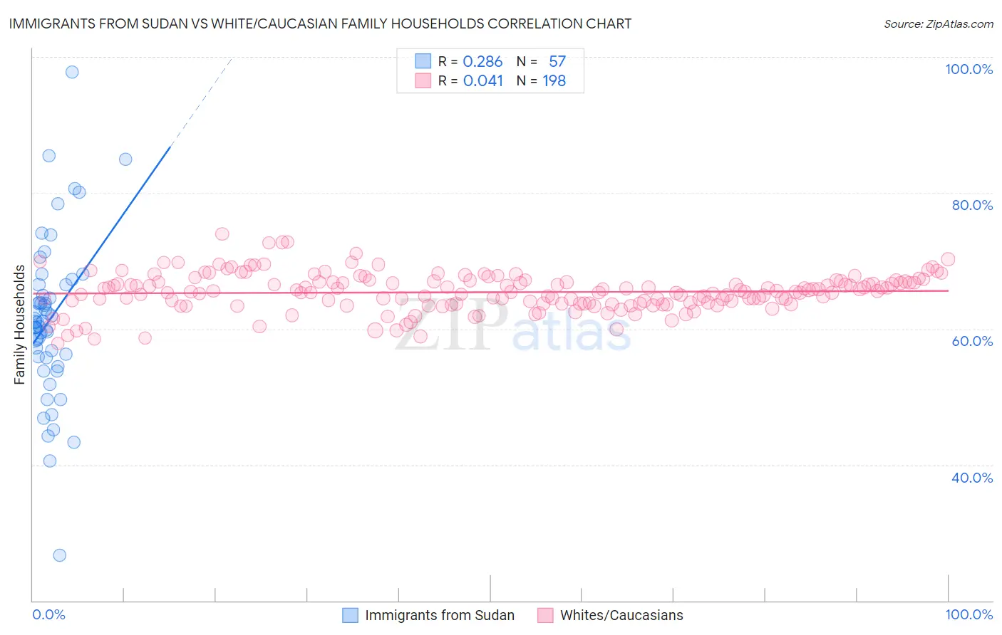 Immigrants from Sudan vs White/Caucasian Family Households