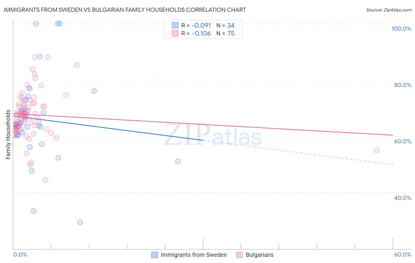 Immigrants from Sweden vs Bulgarian Family Households