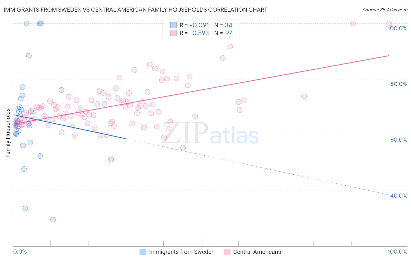 Immigrants from Sweden vs Central American Family Households