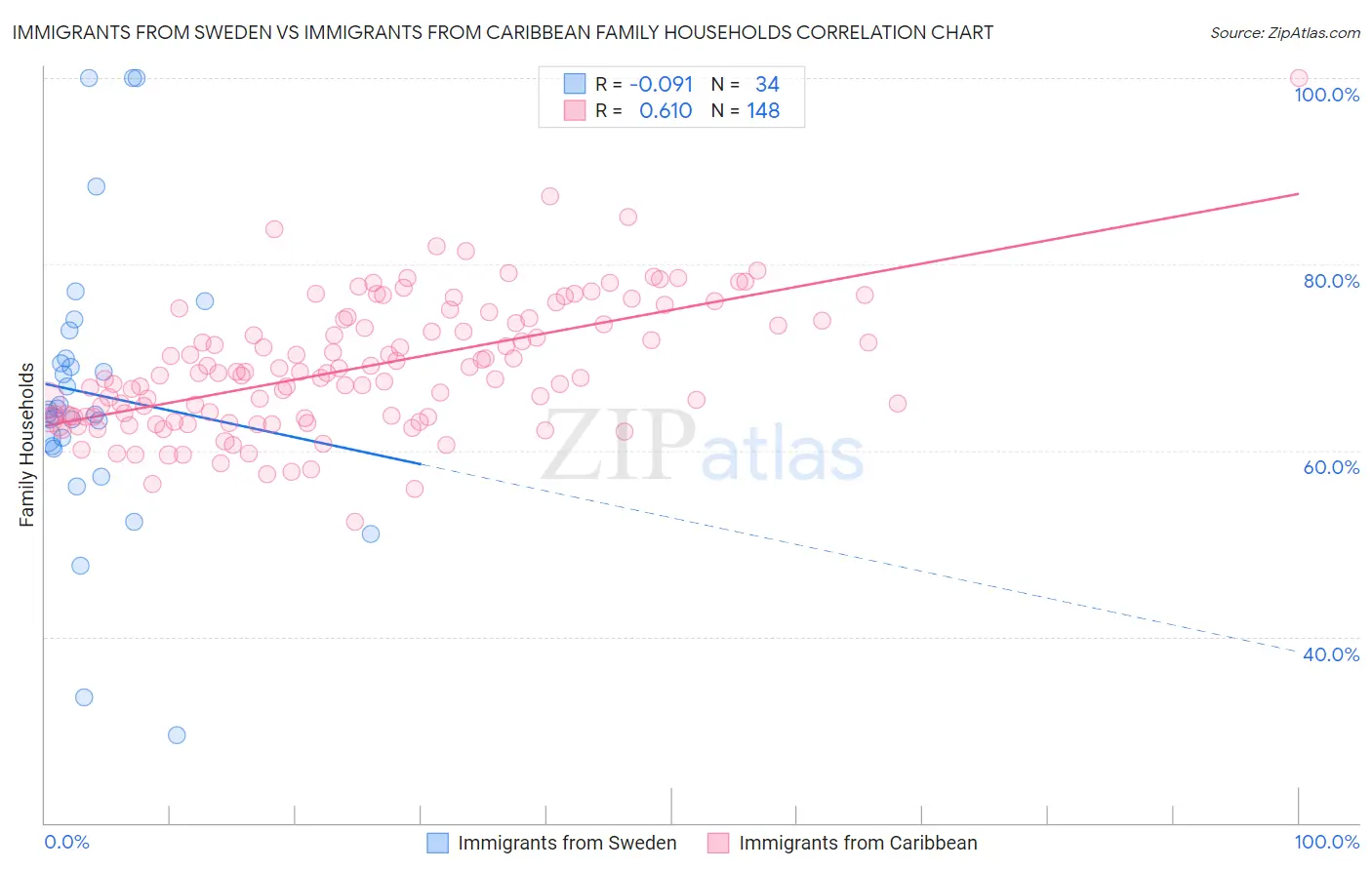 Immigrants from Sweden vs Immigrants from Caribbean Family Households