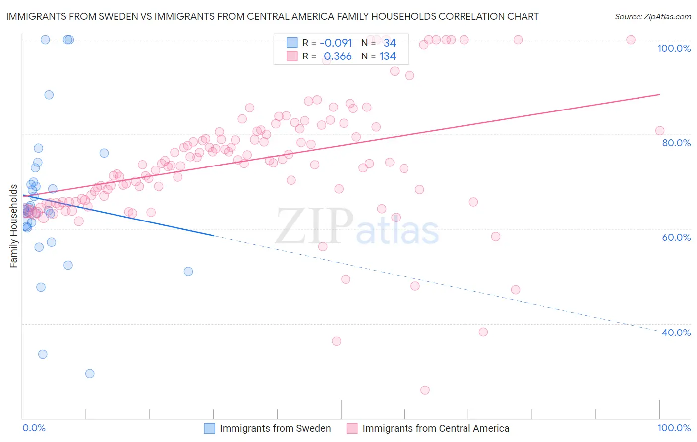 Immigrants from Sweden vs Immigrants from Central America Family Households