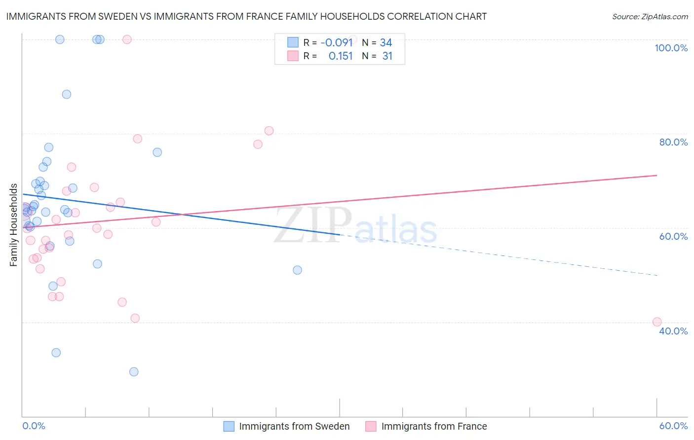 Immigrants from Sweden vs Immigrants from France Family Households