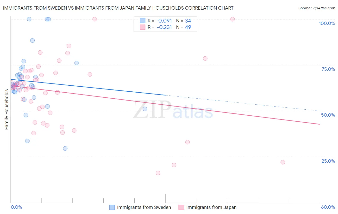 Immigrants from Sweden vs Immigrants from Japan Family Households