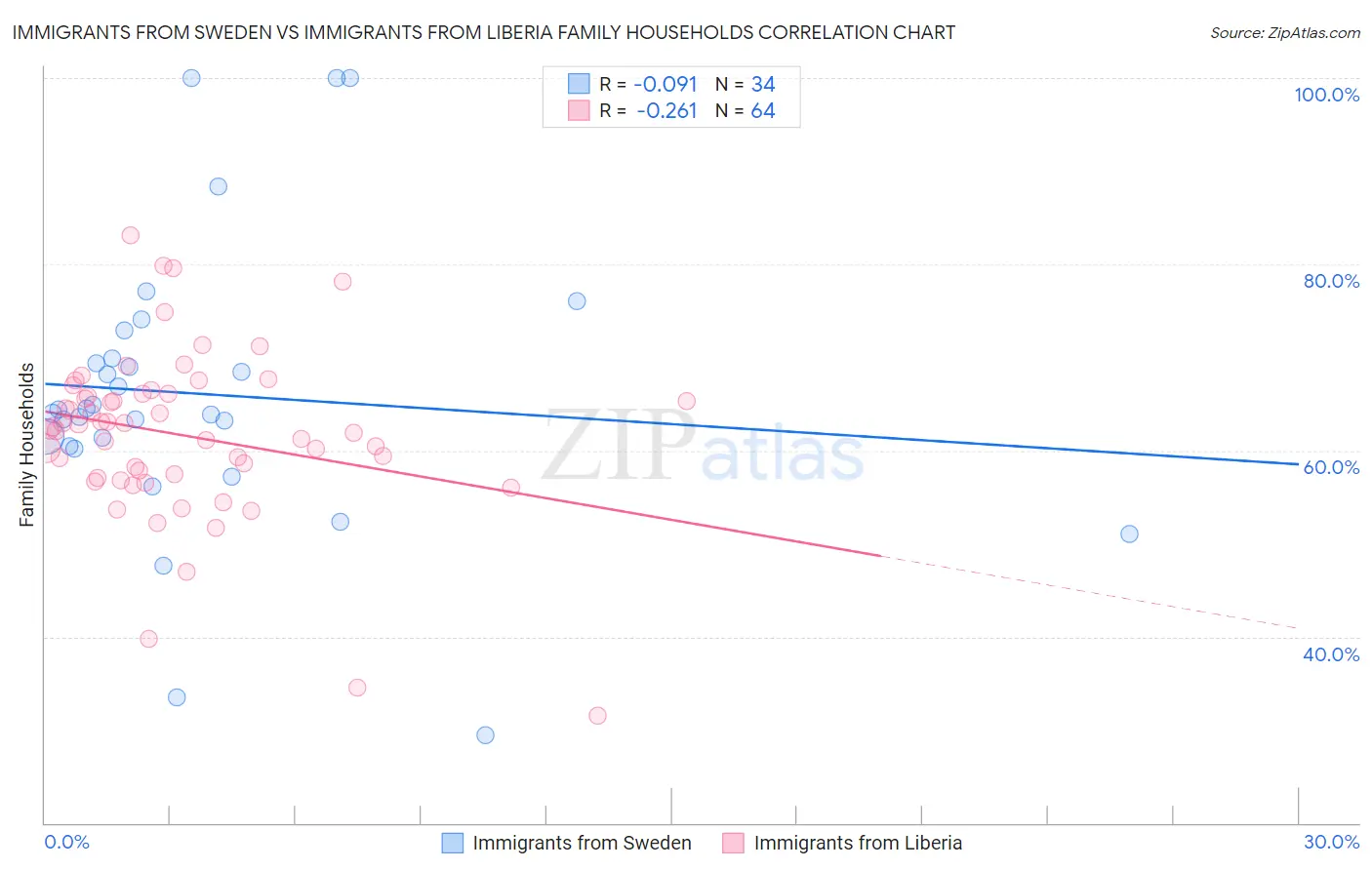 Immigrants from Sweden vs Immigrants from Liberia Family Households