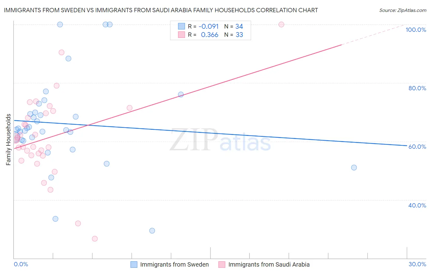Immigrants from Sweden vs Immigrants from Saudi Arabia Family Households