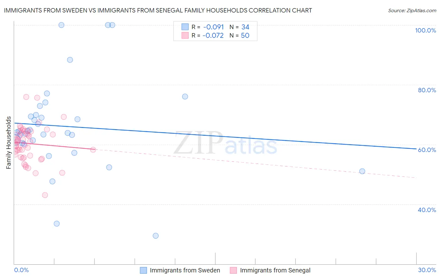 Immigrants from Sweden vs Immigrants from Senegal Family Households