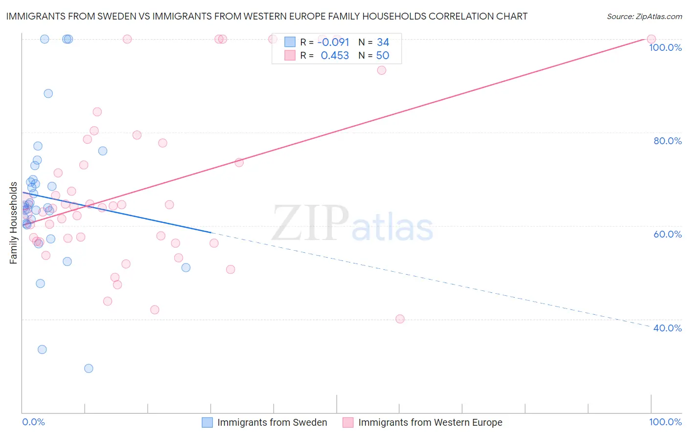 Immigrants from Sweden vs Immigrants from Western Europe Family Households