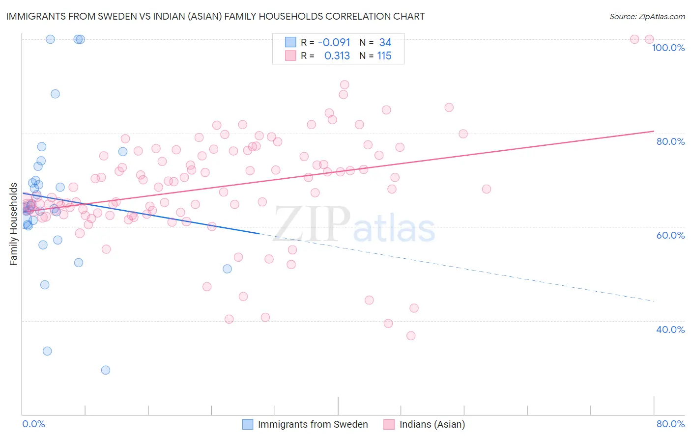 Immigrants from Sweden vs Indian (Asian) Family Households