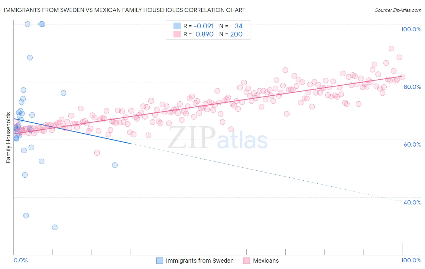 Immigrants from Sweden vs Mexican Family Households