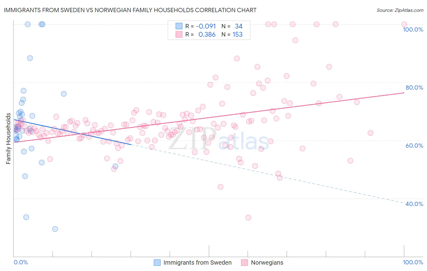 Immigrants from Sweden vs Norwegian Family Households