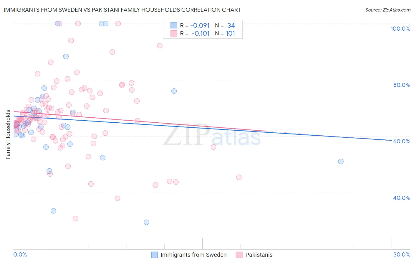 Immigrants from Sweden vs Pakistani Family Households