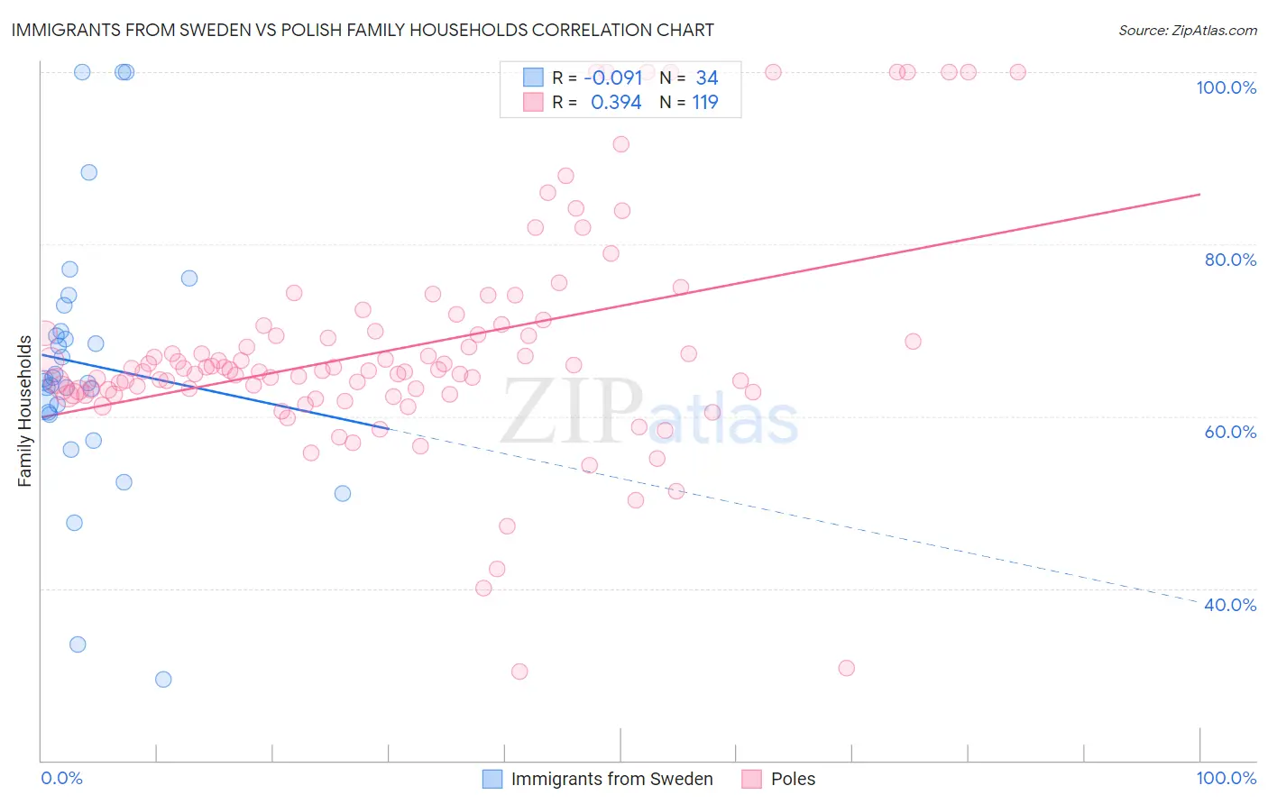 Immigrants from Sweden vs Polish Family Households