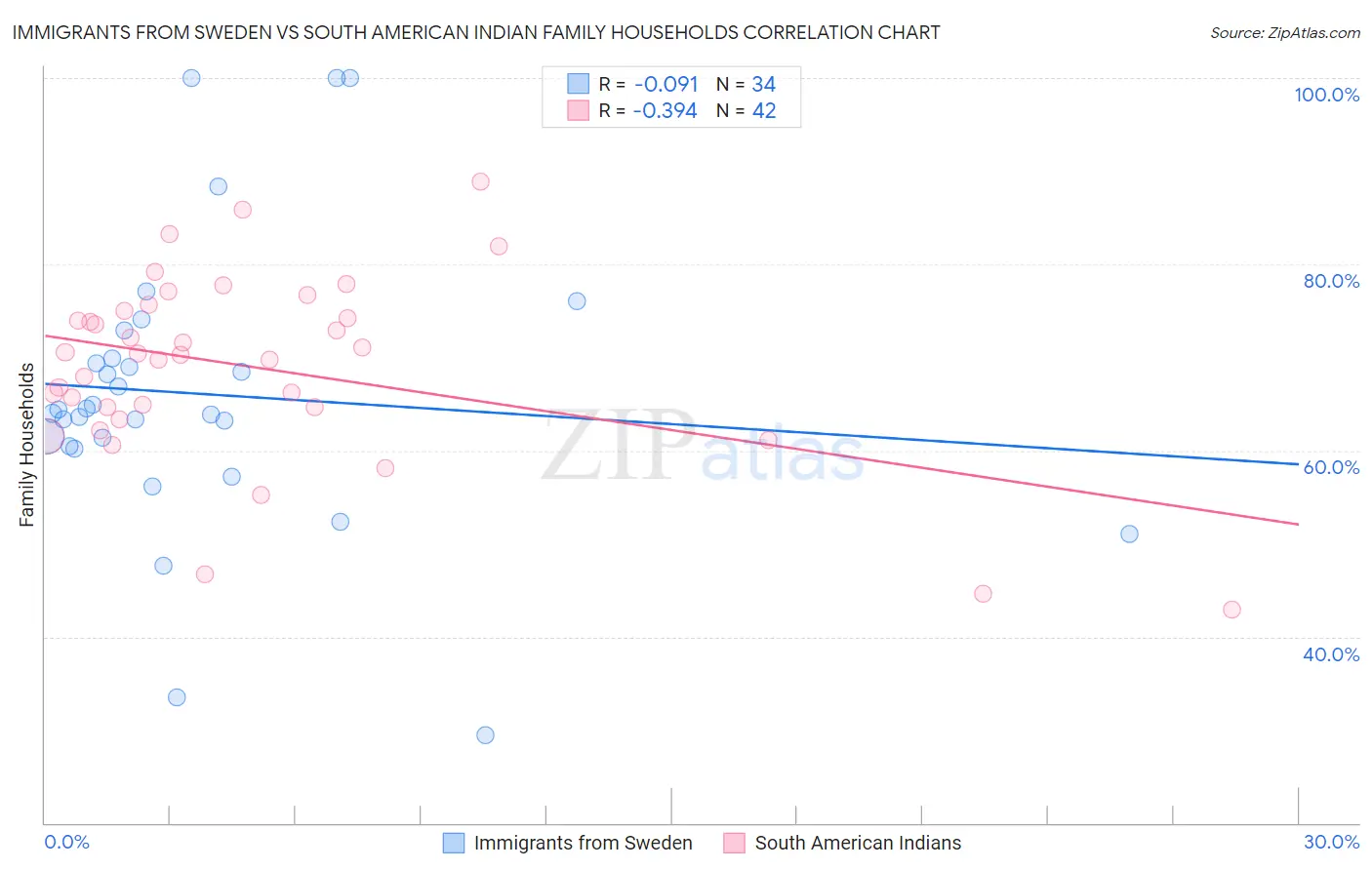 Immigrants from Sweden vs South American Indian Family Households