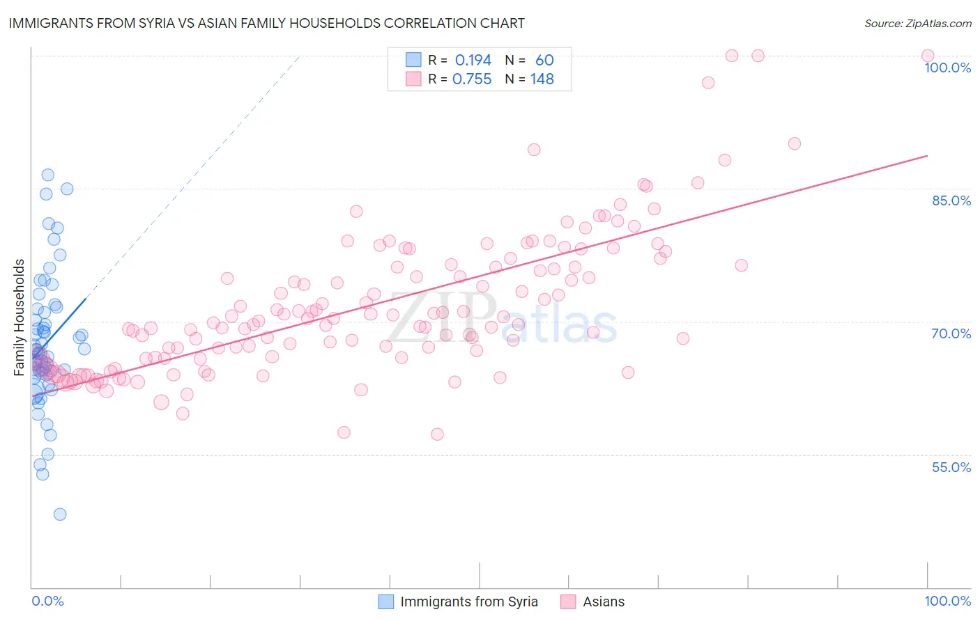 Immigrants from Syria vs Asian Family Households