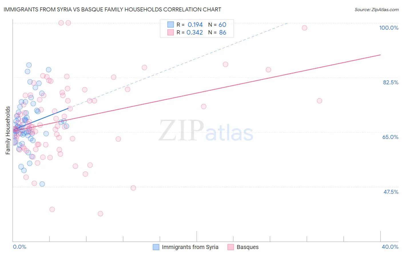 Immigrants from Syria vs Basque Family Households