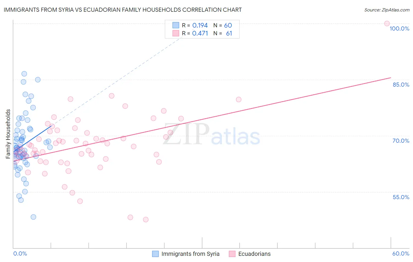 Immigrants from Syria vs Ecuadorian Family Households