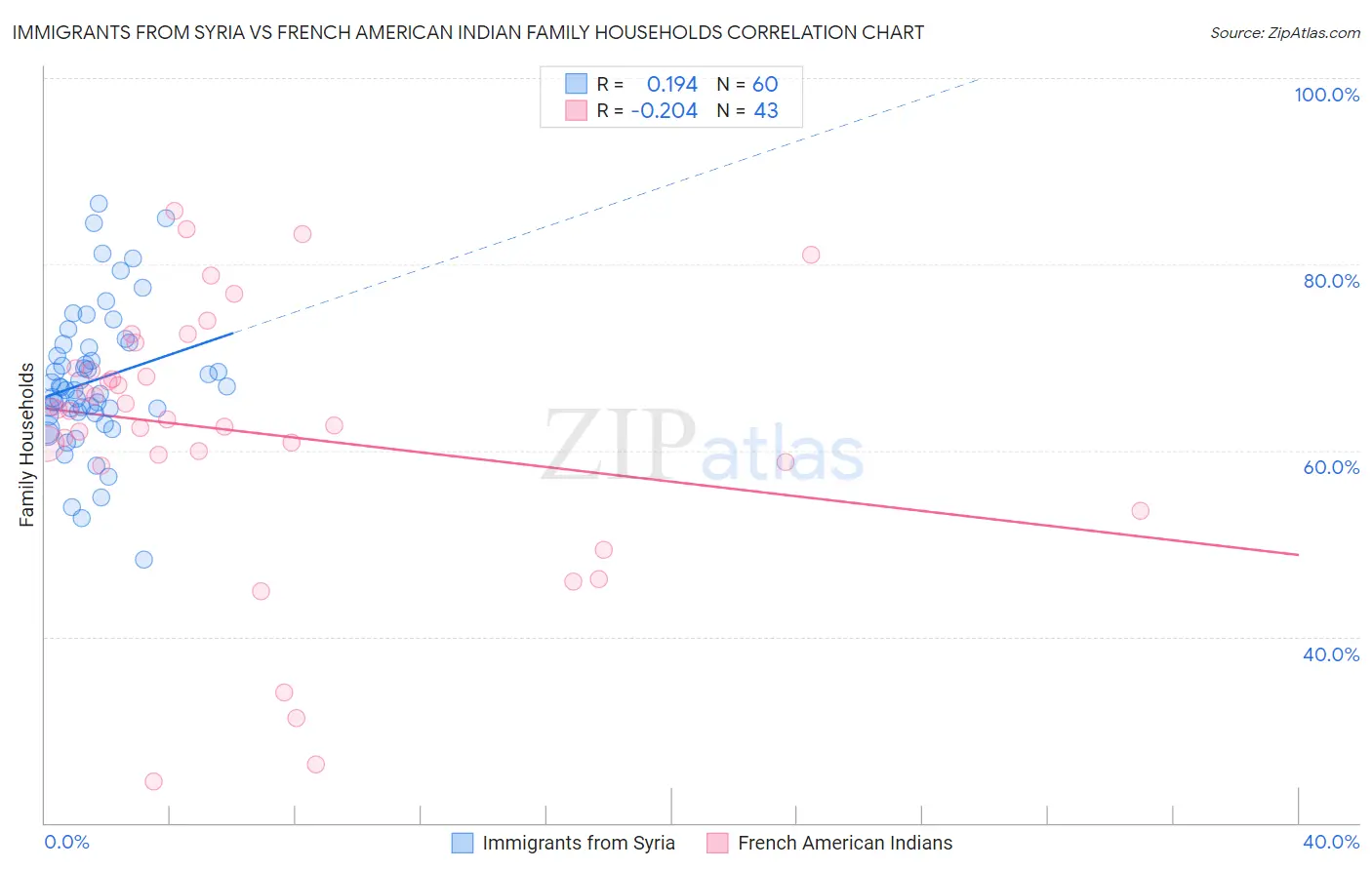 Immigrants from Syria vs French American Indian Family Households