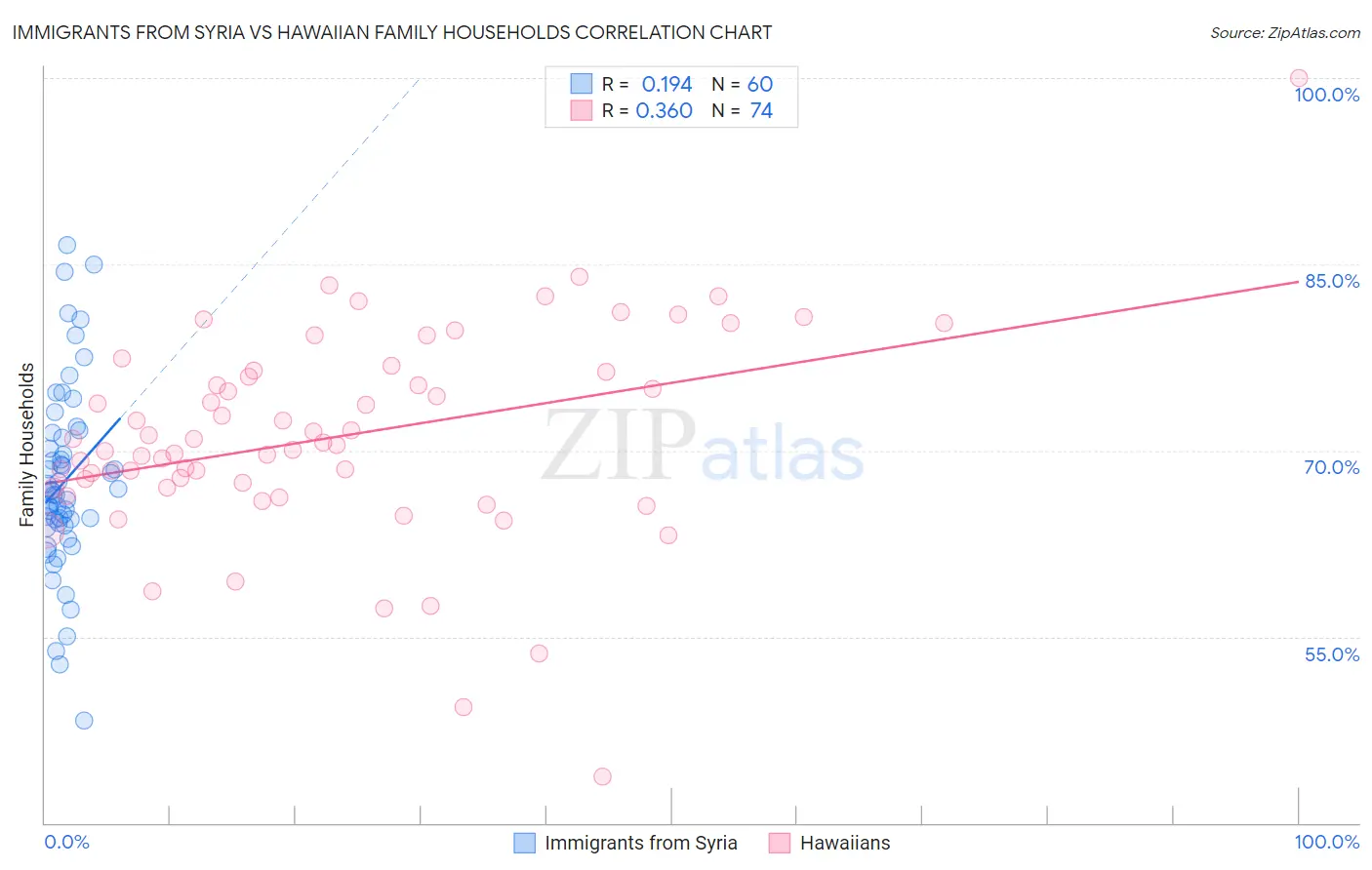 Immigrants from Syria vs Hawaiian Family Households