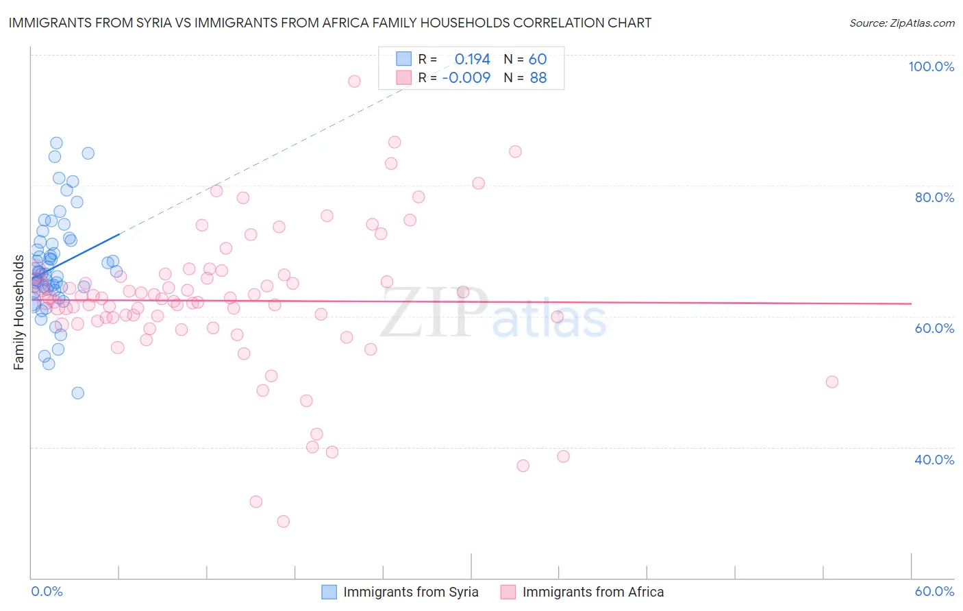 Immigrants from Syria vs Immigrants from Africa Family Households