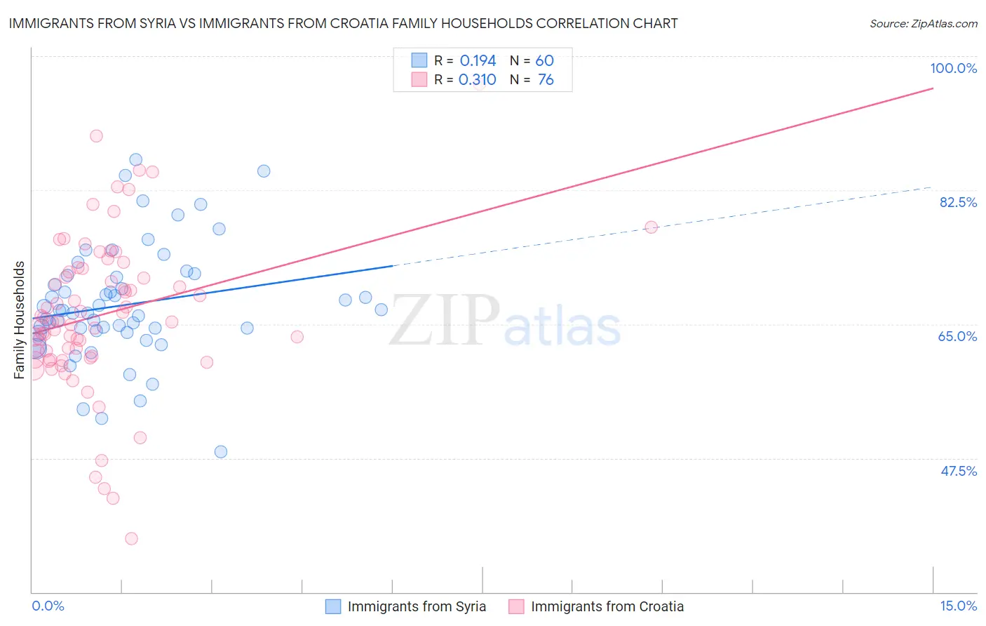 Immigrants from Syria vs Immigrants from Croatia Family Households