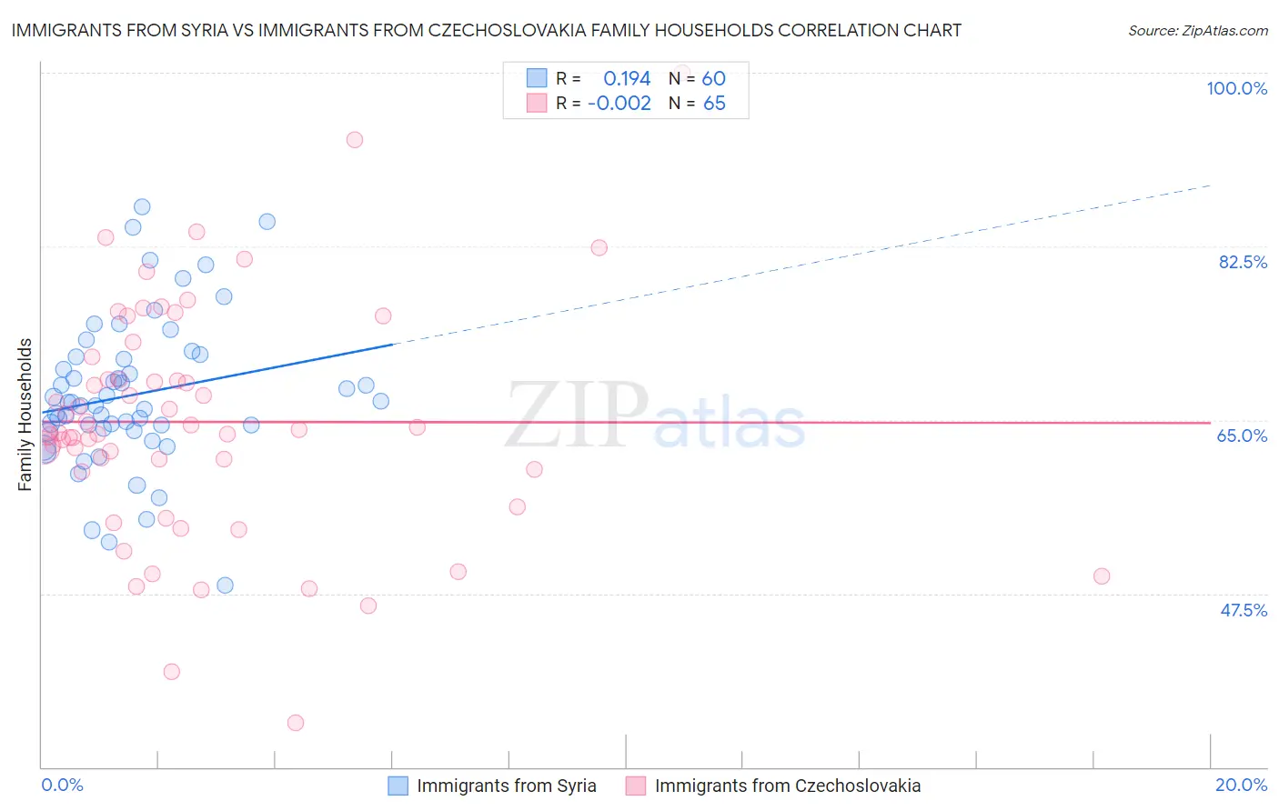 Immigrants from Syria vs Immigrants from Czechoslovakia Family Households