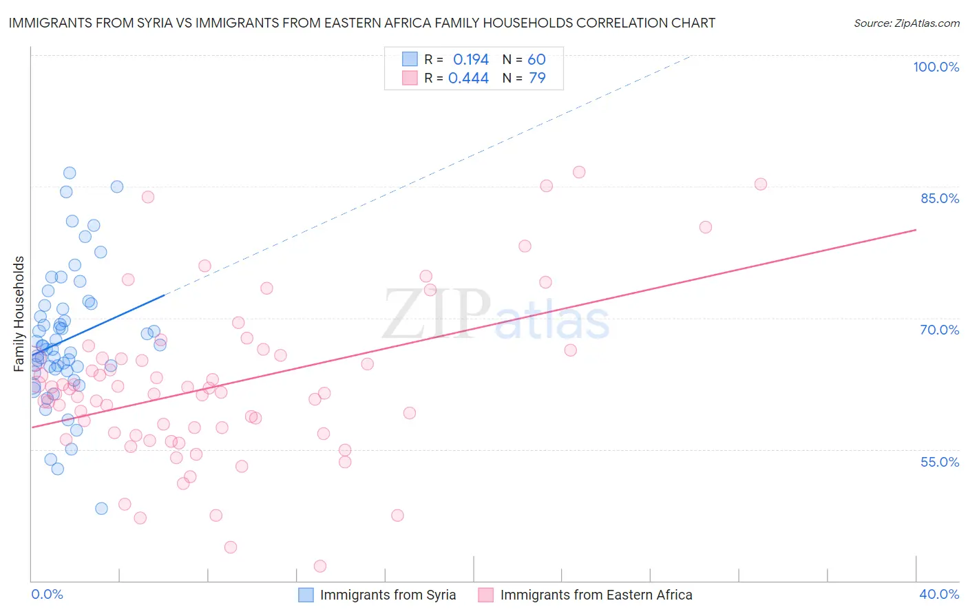 Immigrants from Syria vs Immigrants from Eastern Africa Family Households