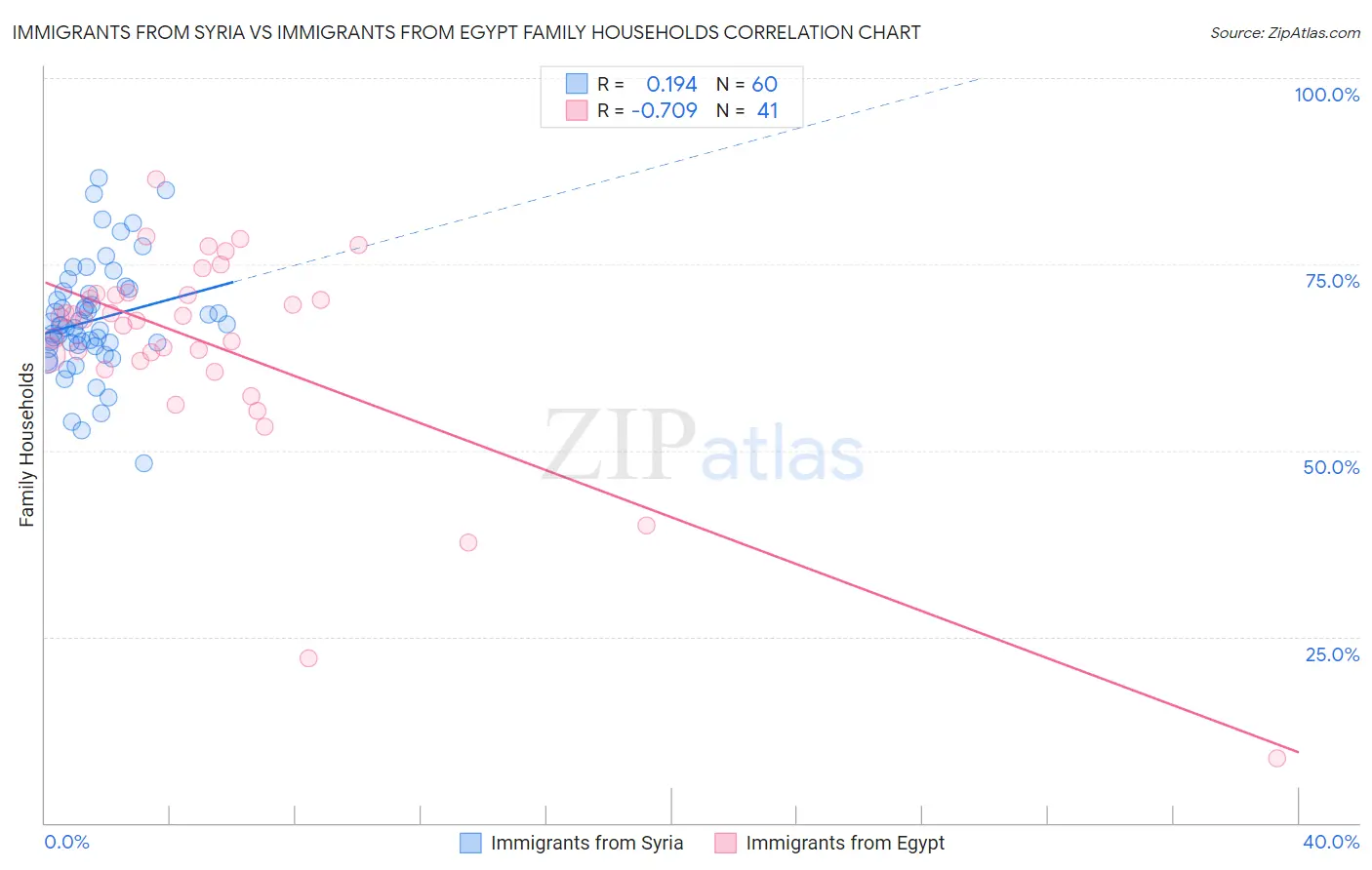 Immigrants from Syria vs Immigrants from Egypt Family Households