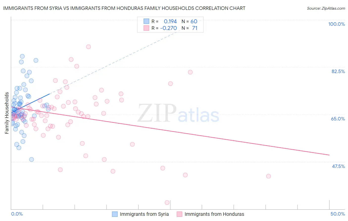 Immigrants from Syria vs Immigrants from Honduras Family Households