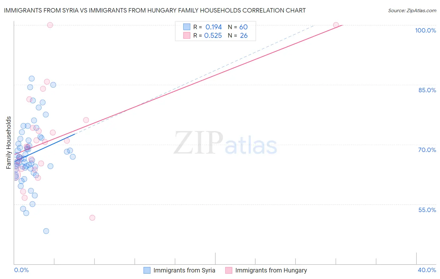 Immigrants from Syria vs Immigrants from Hungary Family Households