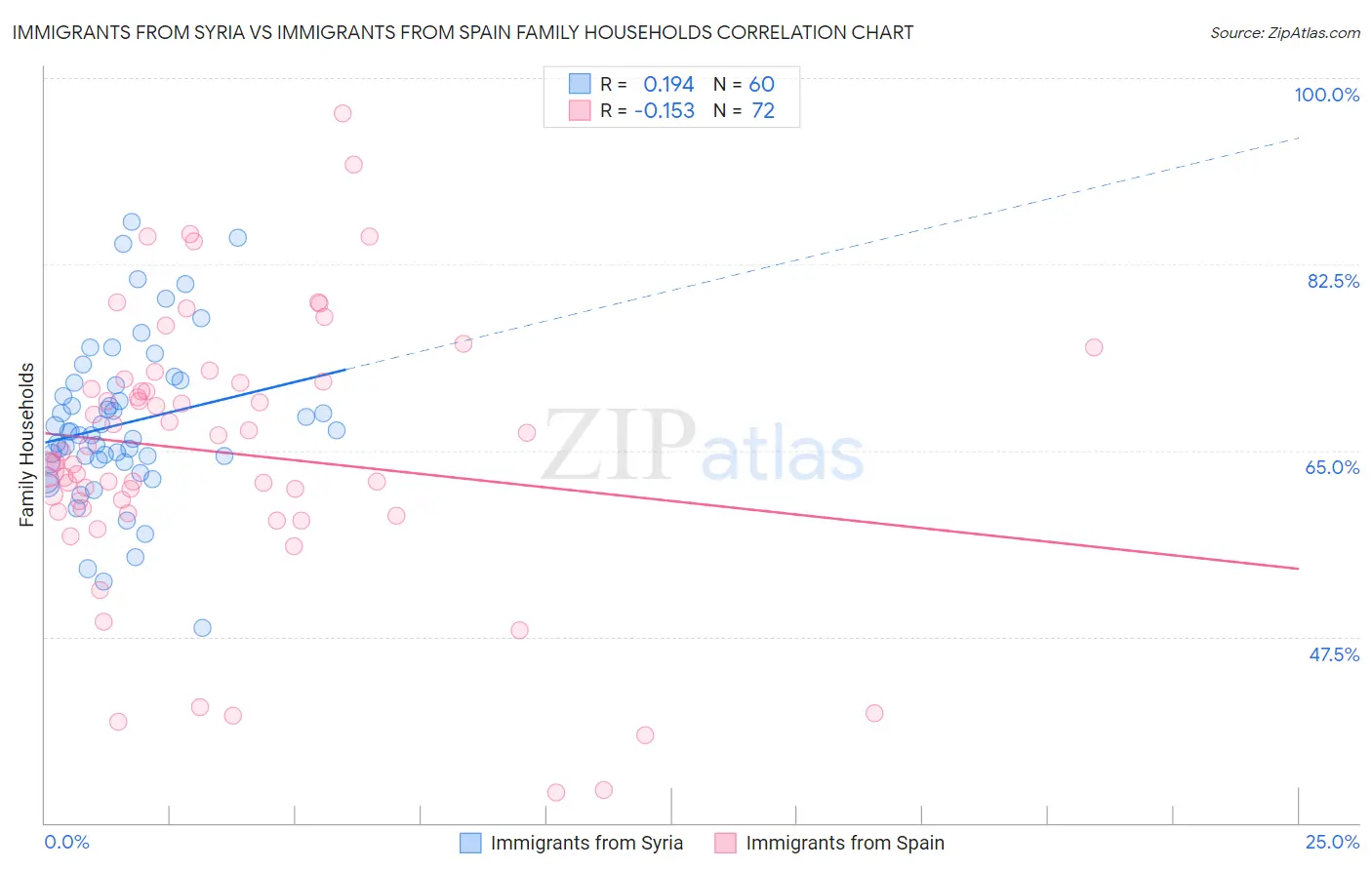 Immigrants from Syria vs Immigrants from Spain Family Households