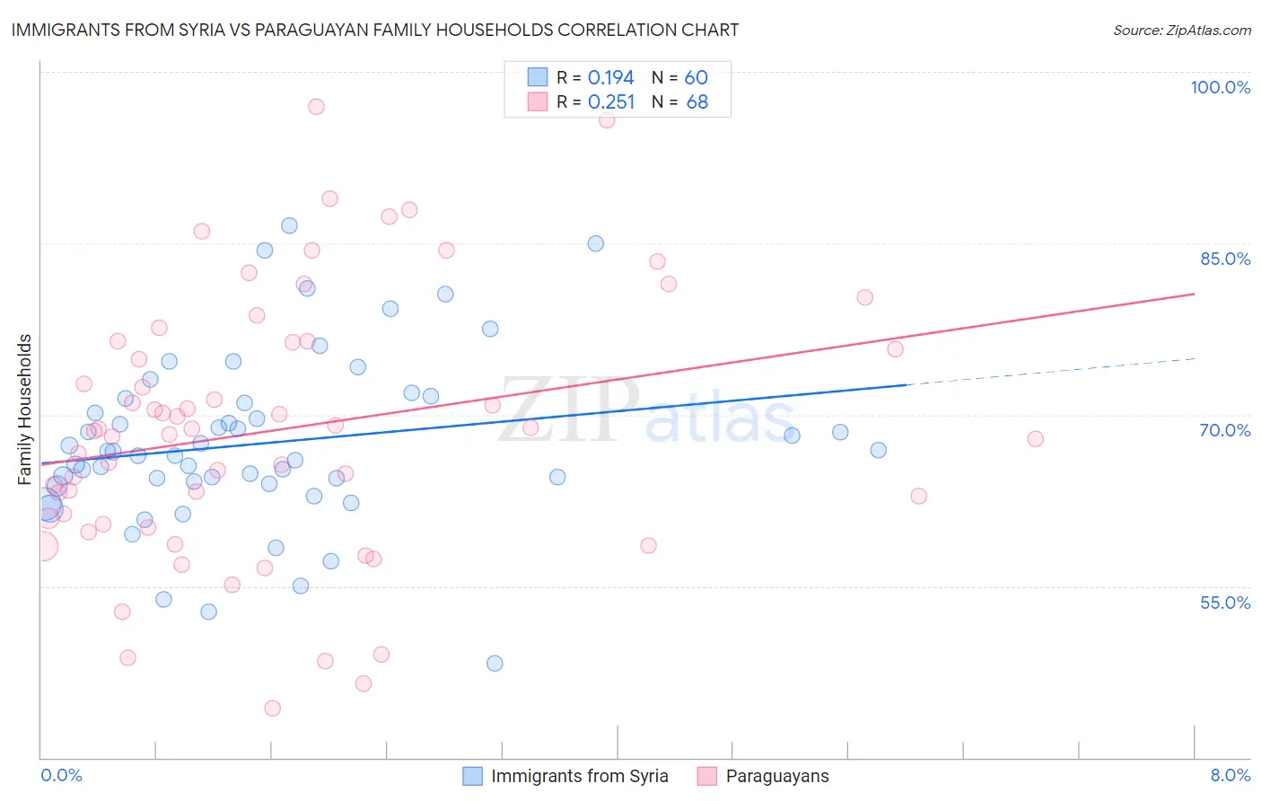 Immigrants from Syria vs Paraguayan Family Households