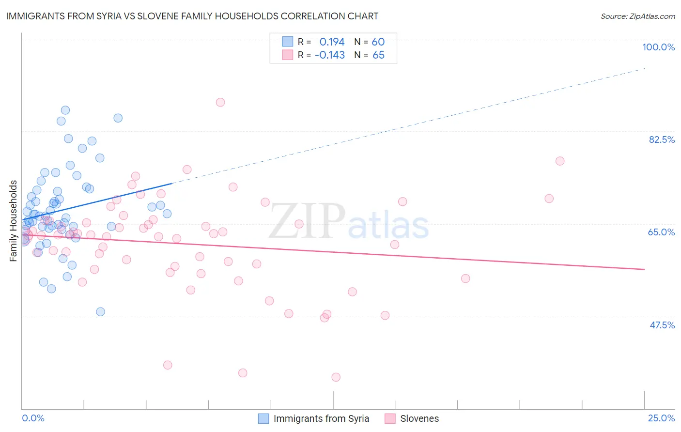 Immigrants from Syria vs Slovene Family Households