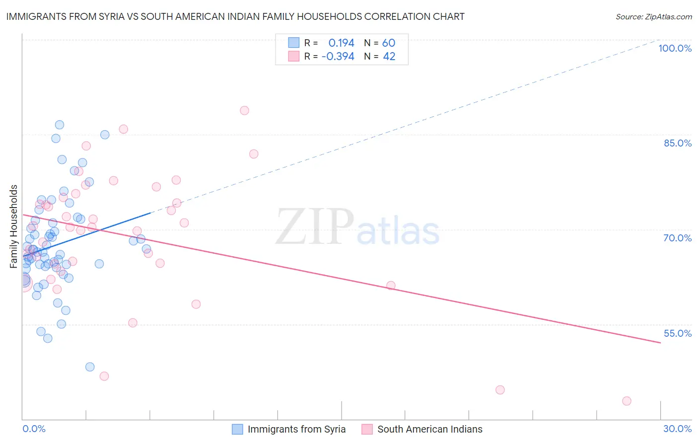 Immigrants from Syria vs South American Indian Family Households
