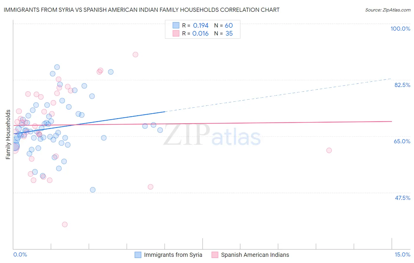 Immigrants from Syria vs Spanish American Indian Family Households