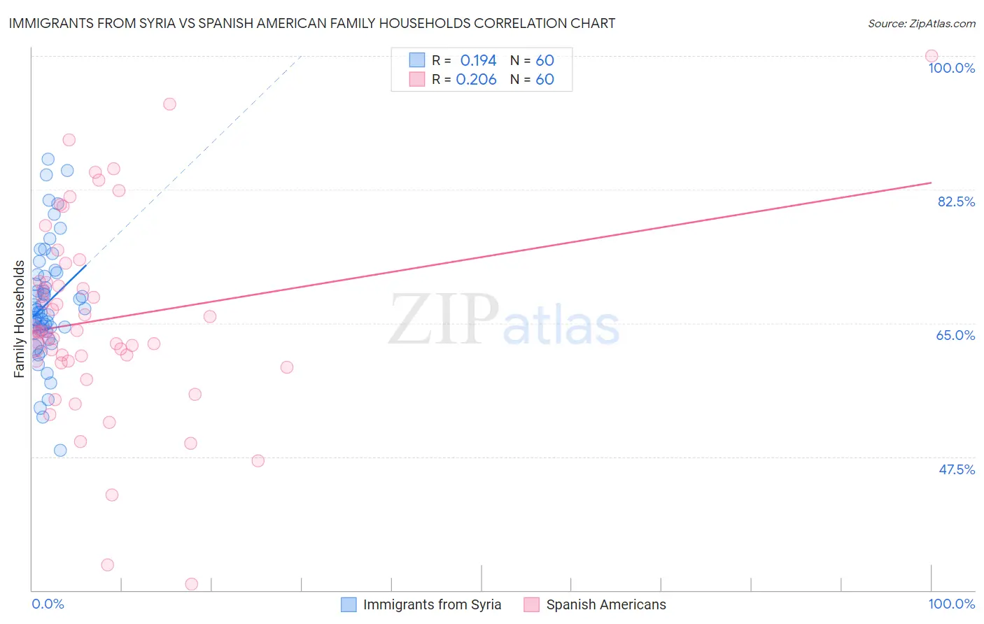 Immigrants from Syria vs Spanish American Family Households