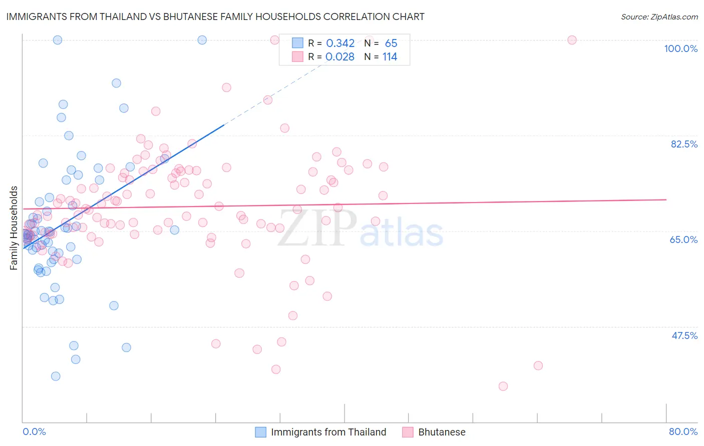 Immigrants from Thailand vs Bhutanese Family Households