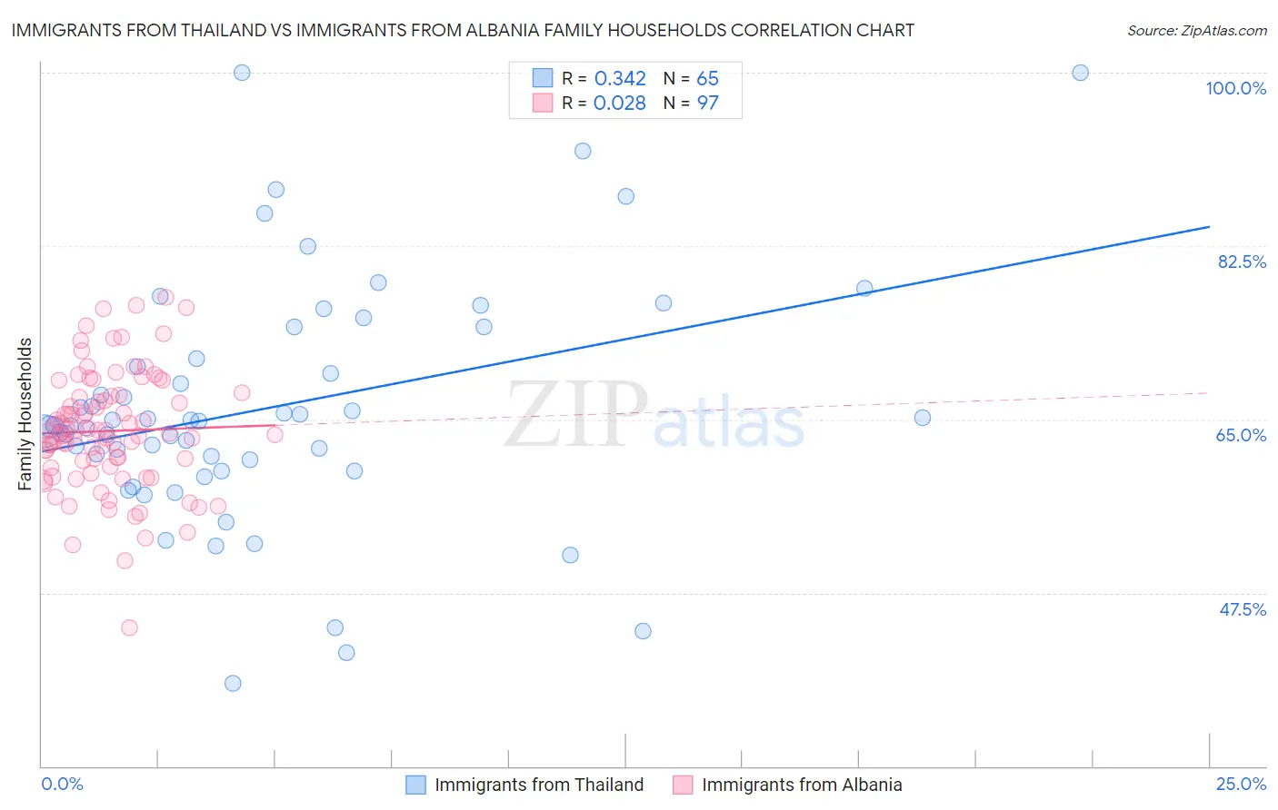 Immigrants from Thailand vs Immigrants from Albania Family Households