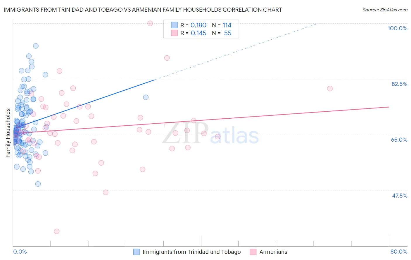 Immigrants from Trinidad and Tobago vs Armenian Family Households