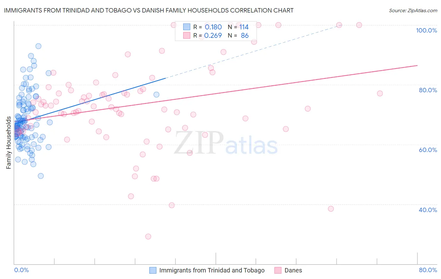 Immigrants from Trinidad and Tobago vs Danish Family Households