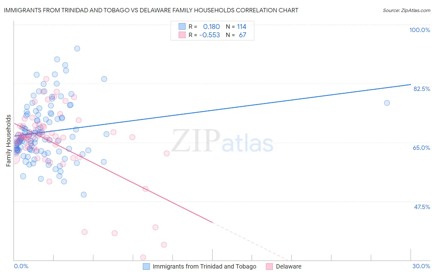 Immigrants from Trinidad and Tobago vs Delaware Family Households