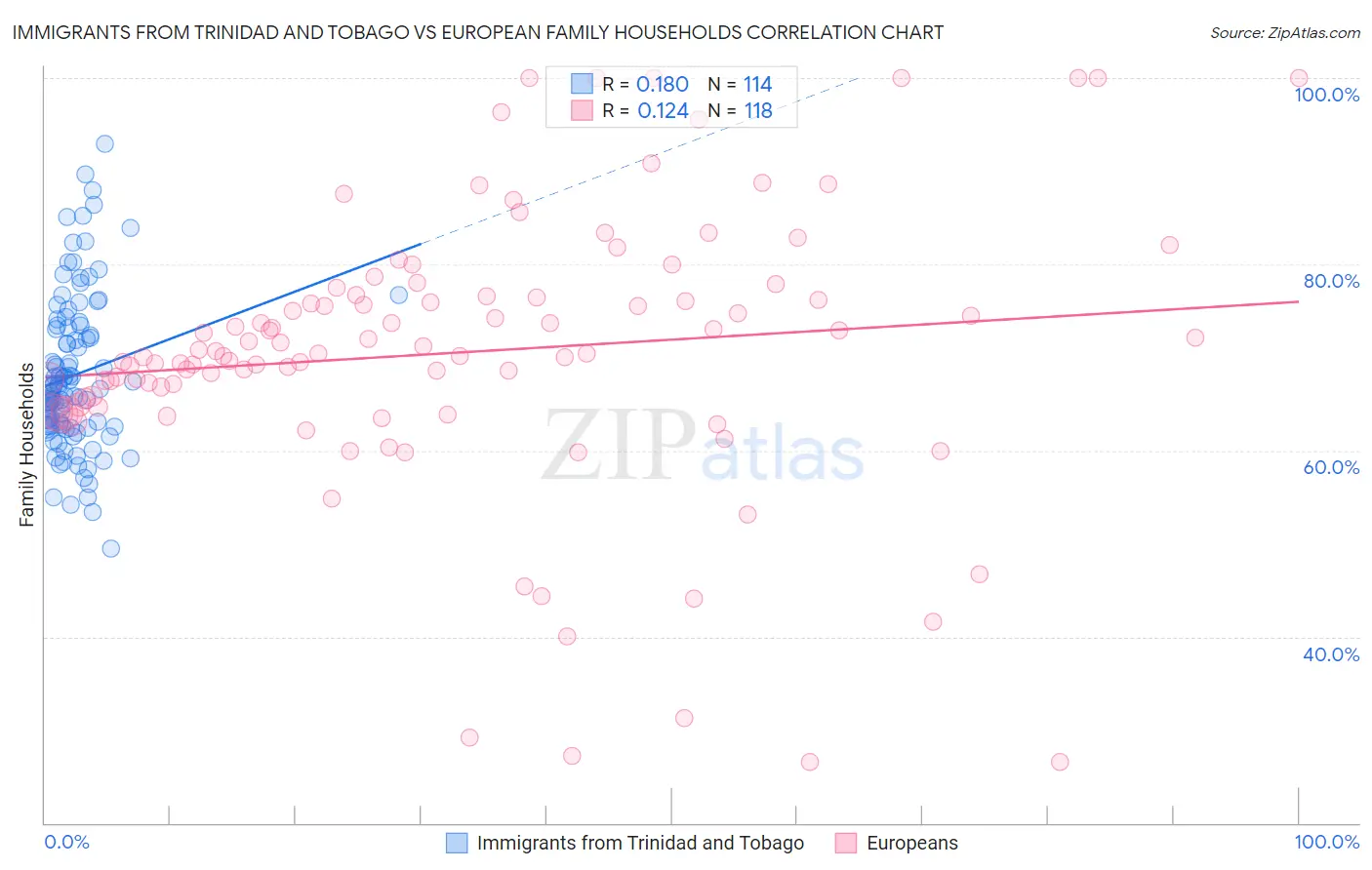 Immigrants from Trinidad and Tobago vs European Family Households