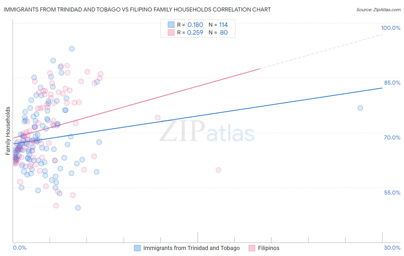 Immigrants from Trinidad and Tobago vs Filipino Family Households